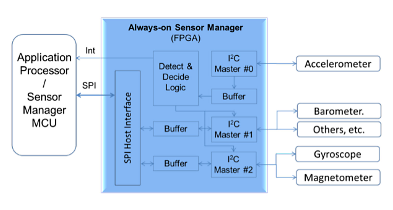 Figure 1 - Using an FPGA for gesture recognition